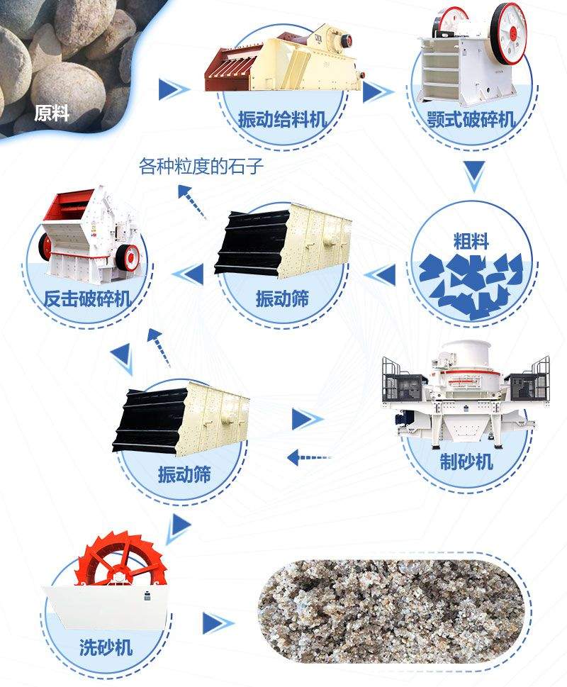 環(huán)保制沙生產設備生產流程
