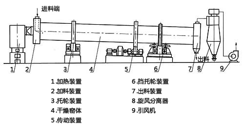白云石烘干機結(jié)構(gòu)