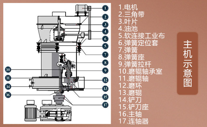 石頭磨粉機結(jié)構(gòu)