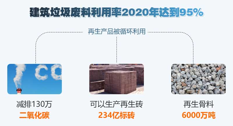 建筑垃圾處理可獲得效益