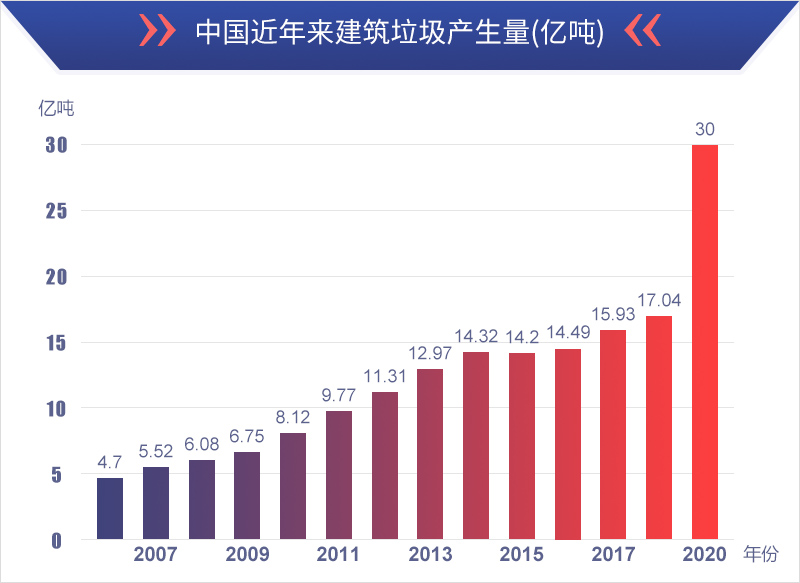 建筑垃圾再生資源行業(yè)發(fā)展?jié)摿o窮