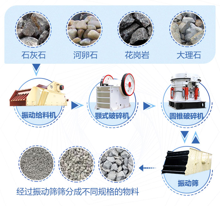 流程圖--顎式破碎機(jī)在破碎生產(chǎn)線中的作用