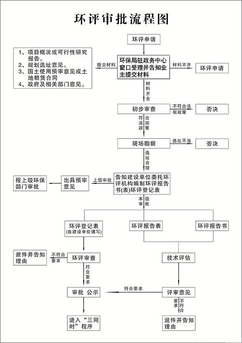 環(huán)保手續(xù)流程圖