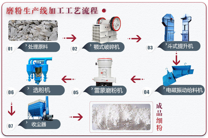 鉀長(zhǎng)石磨粉流程