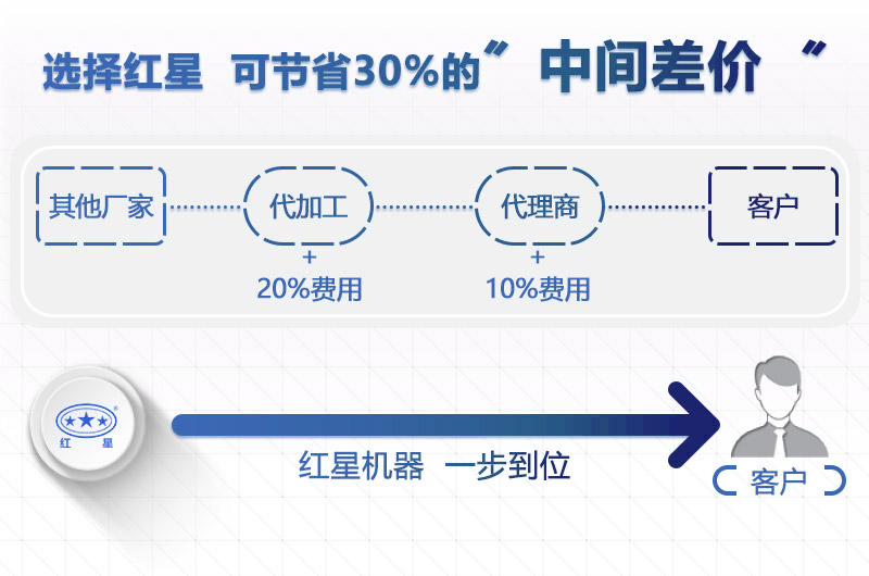 直銷廠家價格更優(yōu)惠