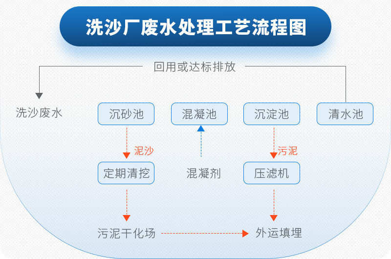 環(huán)保流程