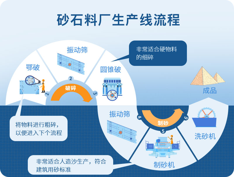 完整的砂石生產(chǎn)線