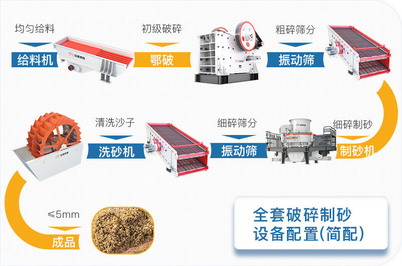 全套破碎制砂設(shè)備簡配方案流程圖