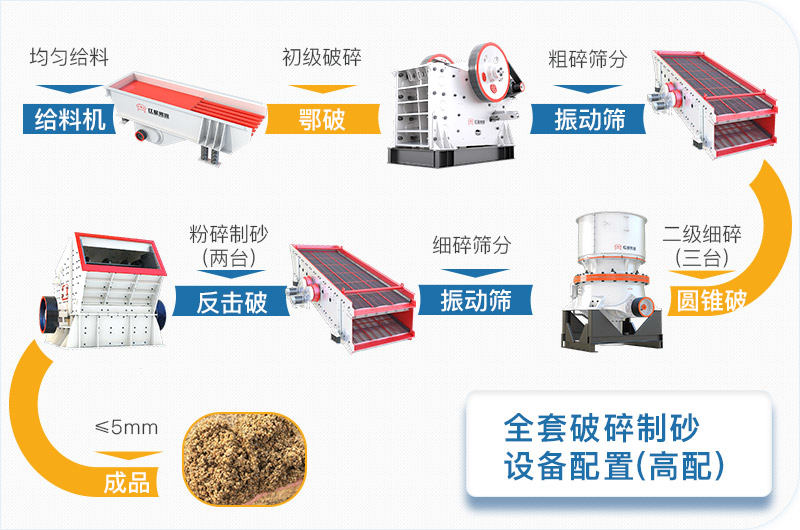全套破碎制砂設(shè)備高配方案流程圖