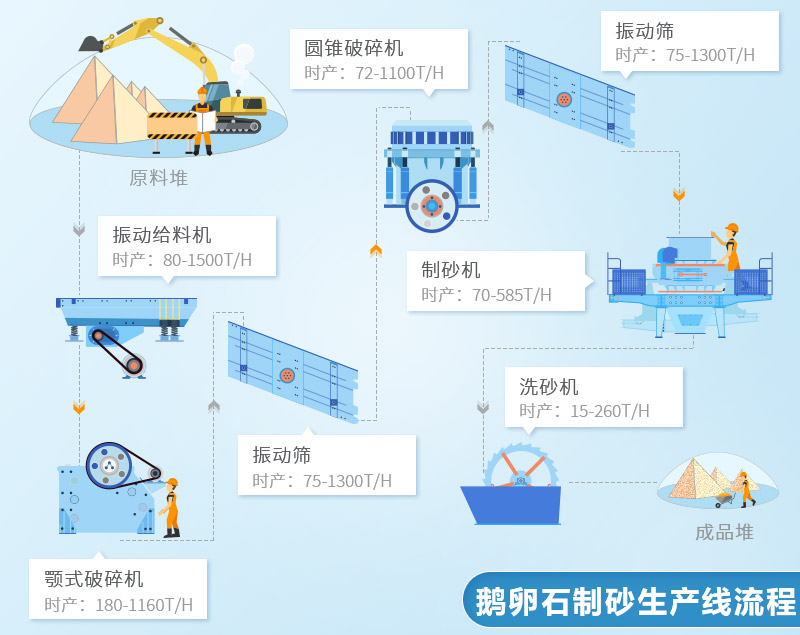 固定式鵝卵石制砂機(jī)械設(shè)備生產(chǎn)線配置流程