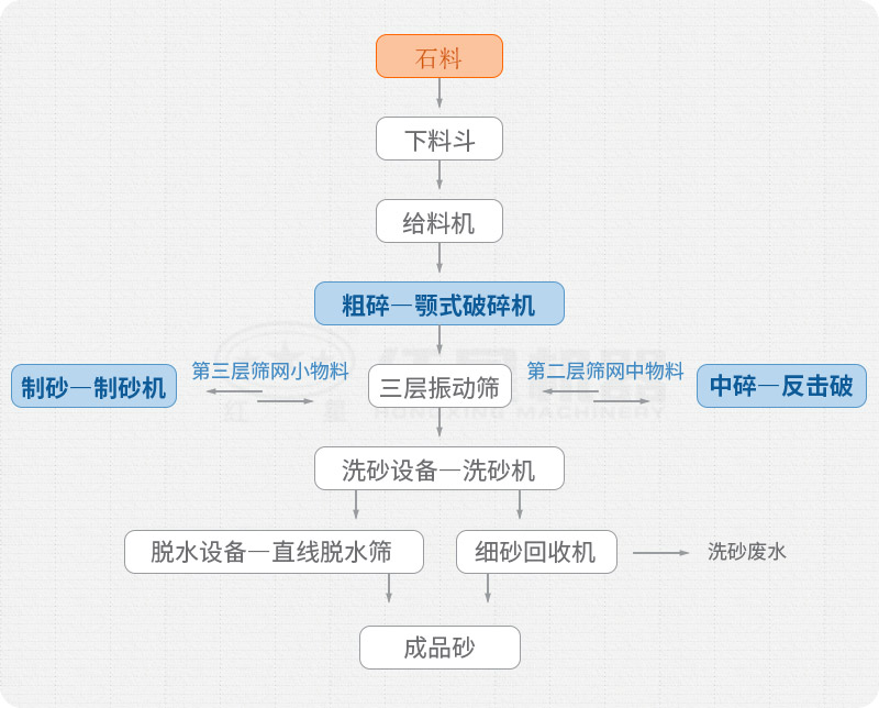多破少磨，增加破碎環(huán)節(jié)