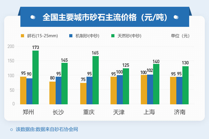 我國的制砂價格高