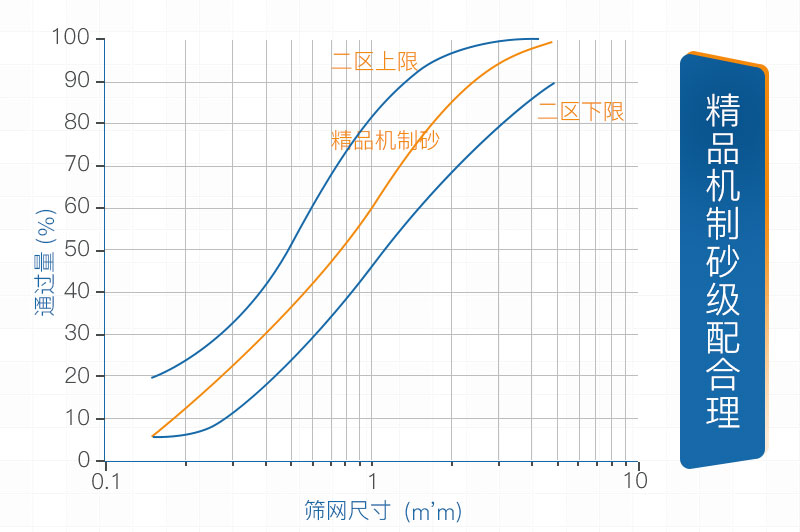 精品機(jī)制砂級(jí)配合理符合標(biāo)準(zhǔn)