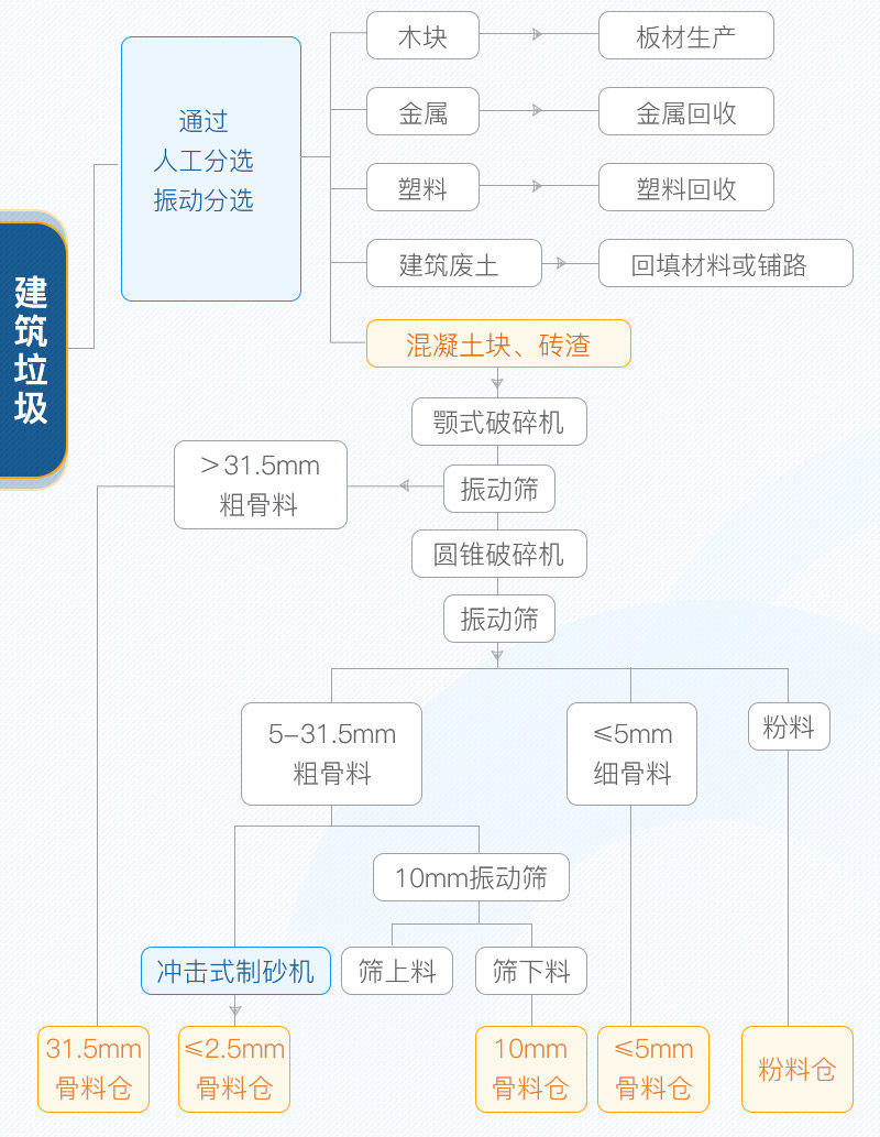 建筑垃圾再利用流程圖