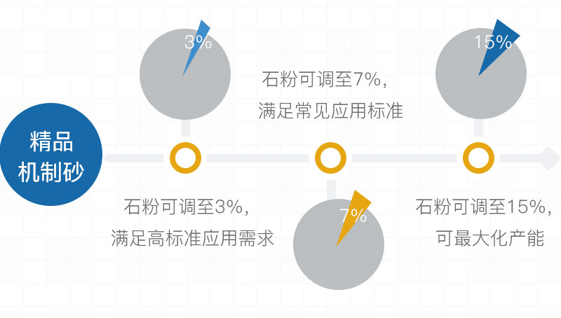 高品質(zhì)機(jī)制砂石粉可控，滿足要求