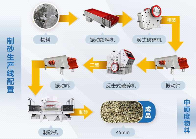 機制砂生產(chǎn)工藝流程圖