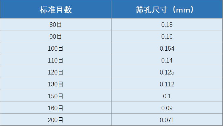 常用篩網(wǎng)目數(shù)粒徑對照表圖