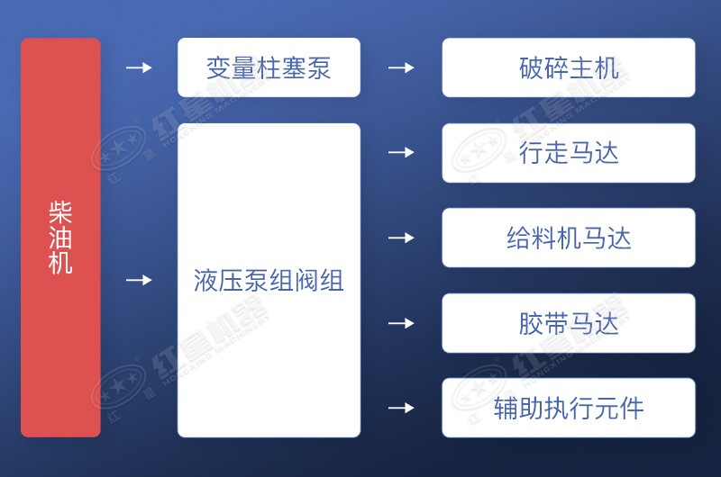 全液壓驅(qū)動方式流程展示