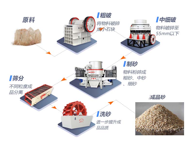 石英石破碎制砂高配生產(chǎn)線
