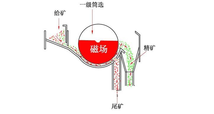 磁選機(jī)原理
