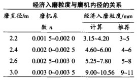 經(jīng)濟(jì)入磨粒度與磨機(jī)內(nèi)徑的關(guān)系