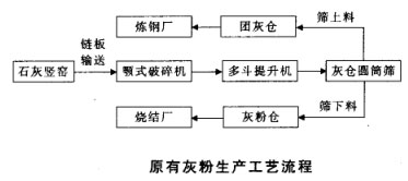 原有灰粉生產(chǎn)工藝流程