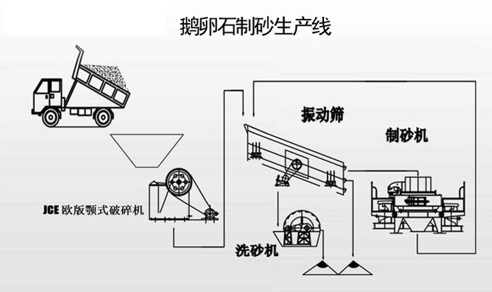 鵝卵石制砂生產(chǎn)線(xiàn)