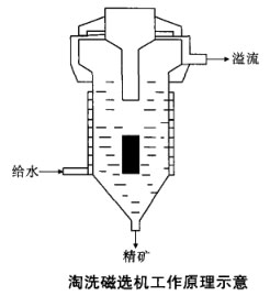 淘洗磁選機(jī)工作原理示意