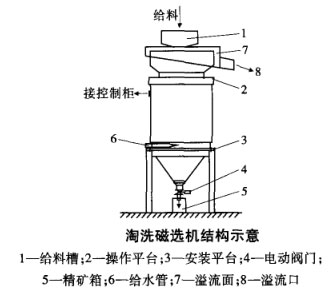 淘洗磁選機(jī)結(jié)構(gòu)圖