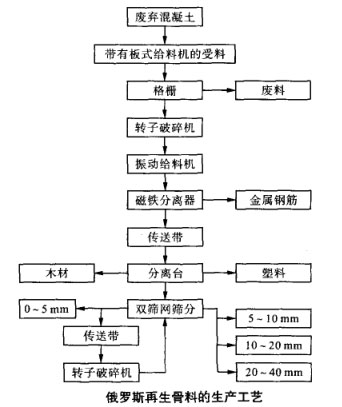 俄羅斯再生骨料的生產(chǎn)工藝