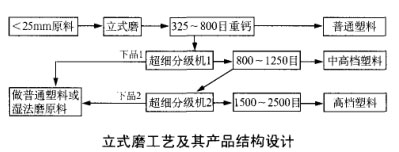立式磨工藝及其產(chǎn)品結(jié)構(gòu)設(shè)計