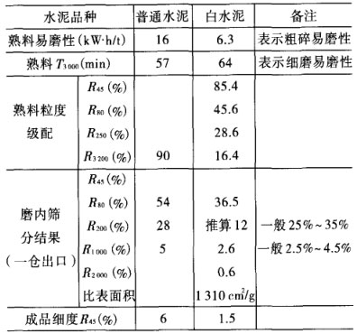 白水泥熟料和灰水泥熟料的測(cè)定數(shù)據(jù)對(duì)比