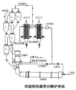 四級(jí)預(yù)熱器帶分解爐系統(tǒng)