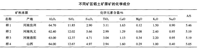 不同礦區(qū)鋁土礦原礦的化學(xué)成分