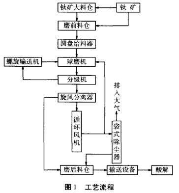 年產(chǎn)3萬(wàn)t鈦白粉生產(chǎn)加工工藝設(shè)計(jì)