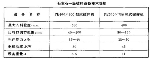 石灰石一級破碎設(shè)備技術(shù)性能