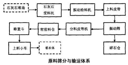 原料篩分與輸運(yùn)體系