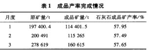 成品產(chǎn)率完成情況