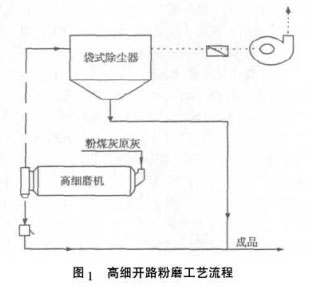 高細(xì)開路粉磨工藝