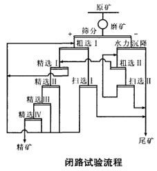 閉路試驗(yàn)流程