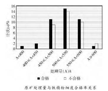原礦處理量與鐵精粉細度合格率關(guān)系