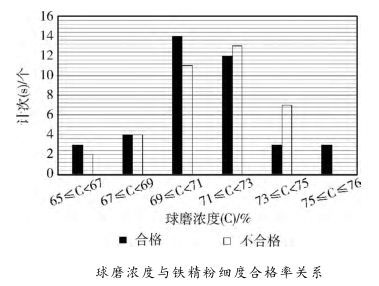 球磨濃度與鐵精粉細度合格率關(guān)系