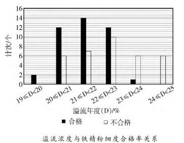 溢流濃度與鐵精粉細度合格率關(guān)系
