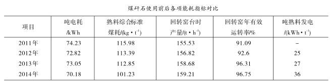 煤矸石使用前后各項(xiàng)能耗指標(biāo)對(duì)比