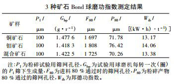3種礦石Bond球磨功指數(shù)測定結果