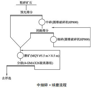 中細碎+球磨流程