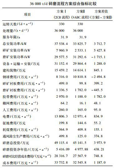 36000t/d碎磨流程方案綜合指標比較