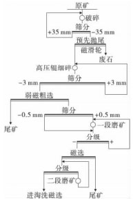 鐵礦原工藝流程