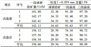 改造前后球磨磨礦指標(biāo)