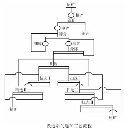 金礦選礦工藝的優(yōu)化